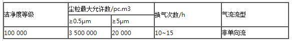 10萬級凈化車間標(biāo)準