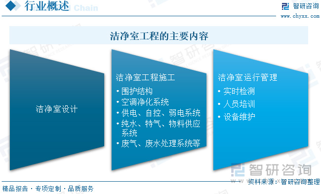2024中國(guó)潔凈室工程：產(chǎn)業(yè)鏈、現(xiàn)狀與智能化模塊化趨勢(shì)