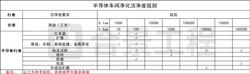 半導(dǎo)體車間潔凈度級(jí)別 半導(dǎo)體車間潔凈度級(jí)別